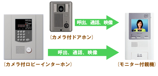（株）日本伝送サービス　インターホン設備（カラーモニター付）