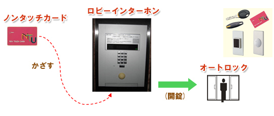 （株）日本伝送サービス　ノンタッチキーの導入