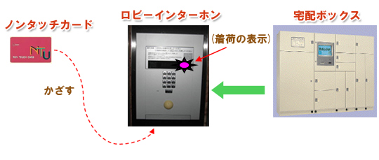 （株）日本伝送サービス　宅配ボックスの導入