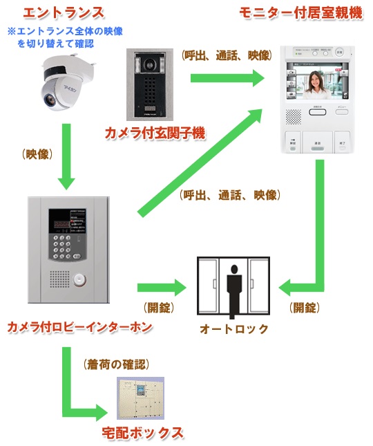 （株）日本伝送サービス　インターフォン設備リニューアルプラン